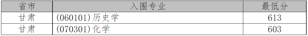 2021年36校强基入围分数线回顾！看看哪所院校最适合你