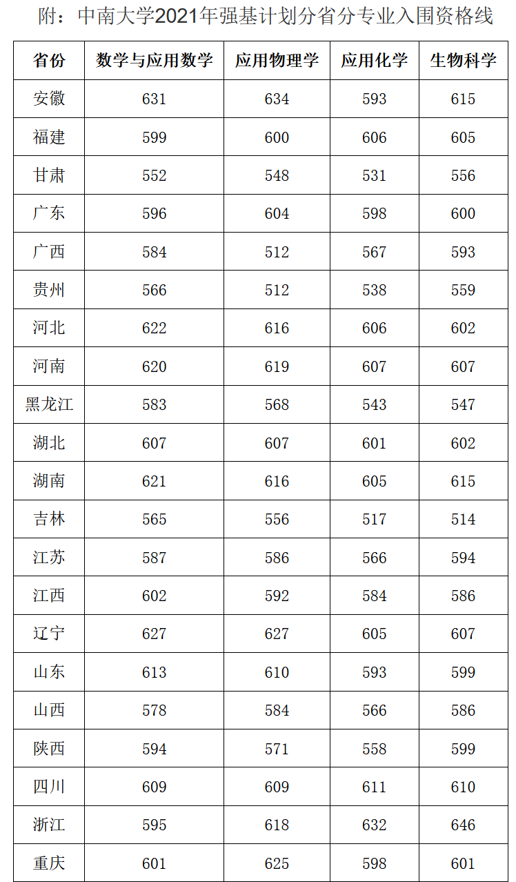 2021年36校强基入围分数线回顾！看看哪所院校最适合你