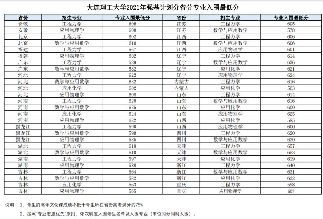 2021年36校强基入围分数线回顾！看看哪所院校最适合你