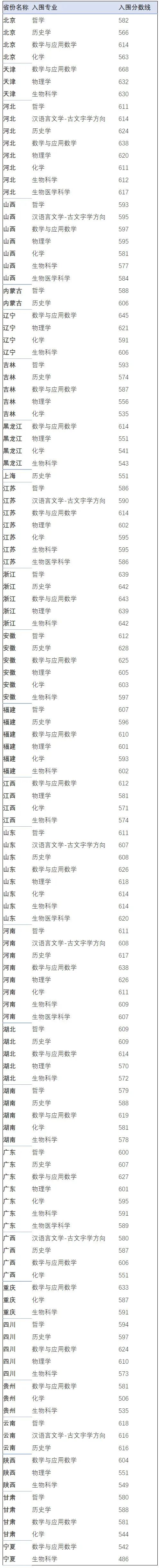 2021年36校强基入围分数线回顾！看看哪所院校最适合你