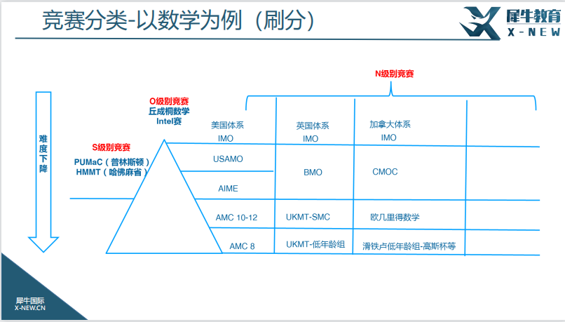 老李解惑系列——国际学校竞赛学习全规划