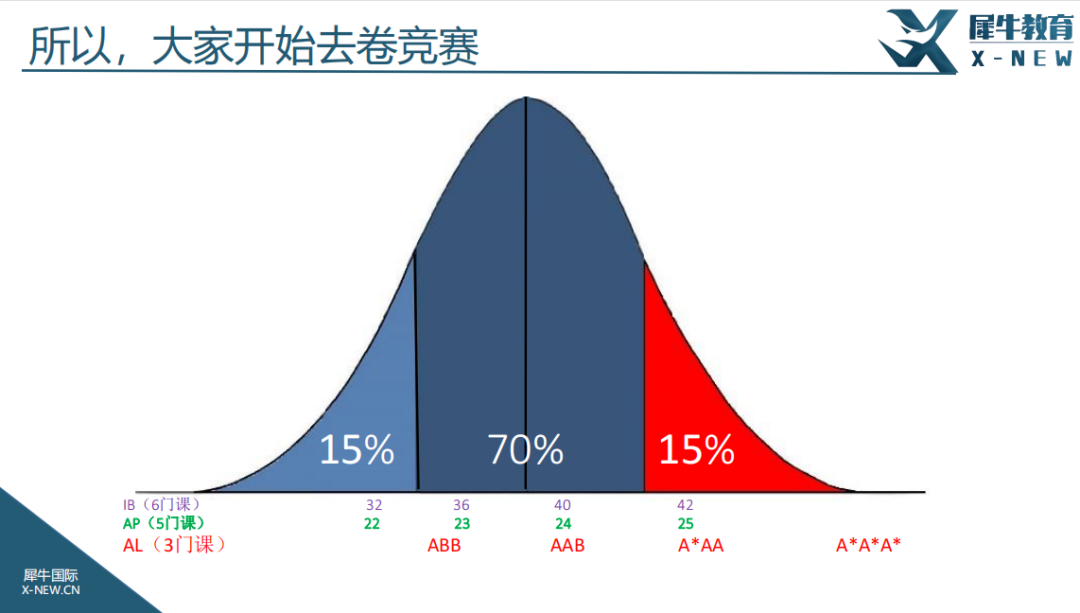 老李解惑系列——国际学校竞赛学习全规划