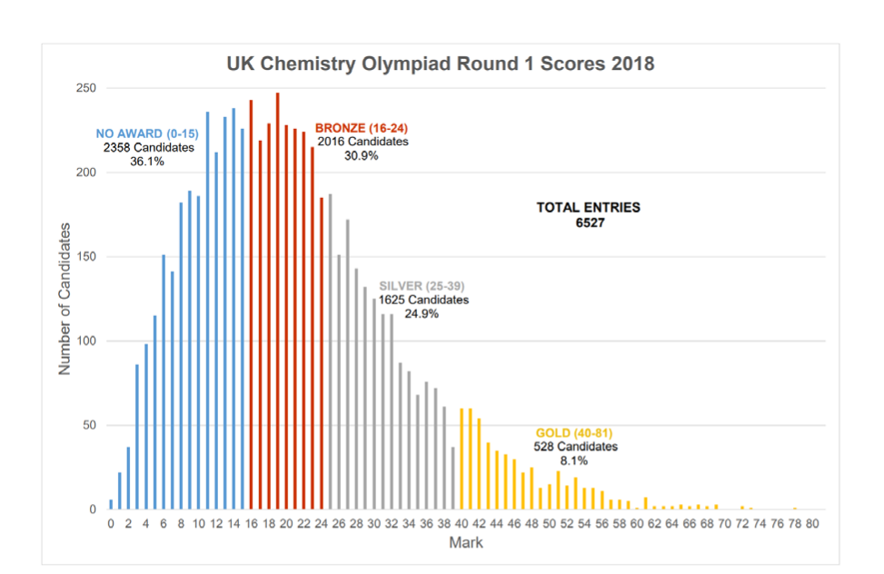 UKCHO分数线大跌眼镜？机构带你深度解读