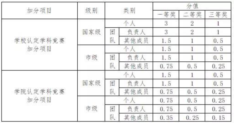 一波儿助力你评奖评优的竞赛来了！（上篇）