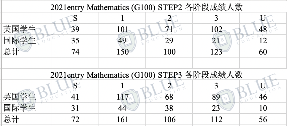 STEP考试明日起开放注册！剑桥连续五年淘汰一半STEP考生