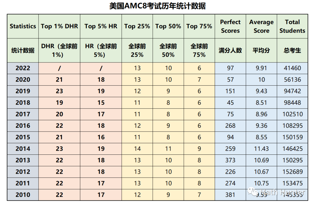 2022 AMC8分数线疑似公布？！分数线偏高的原因究竟是？