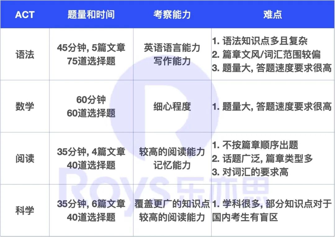 Roys乐亦思: ACT考试到底难在哪里? 这个春季如何突破?