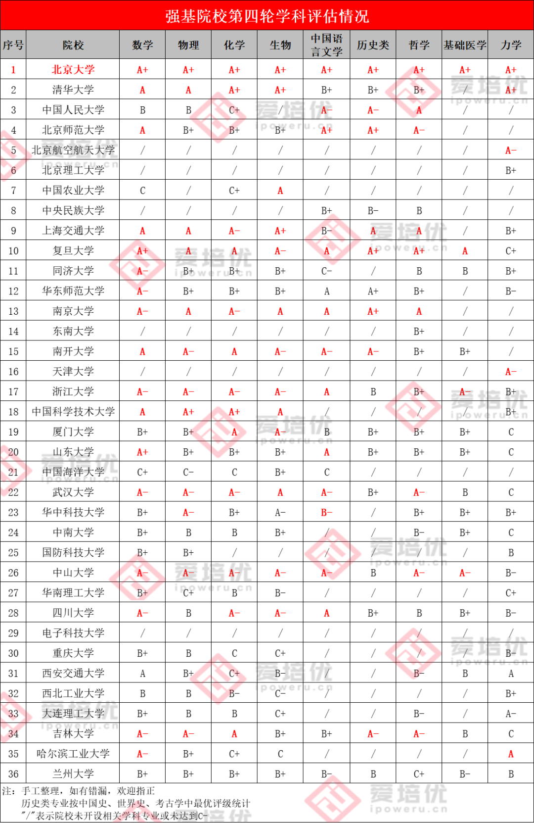 冷门？8类强基专业学科实力&就业情况分析！