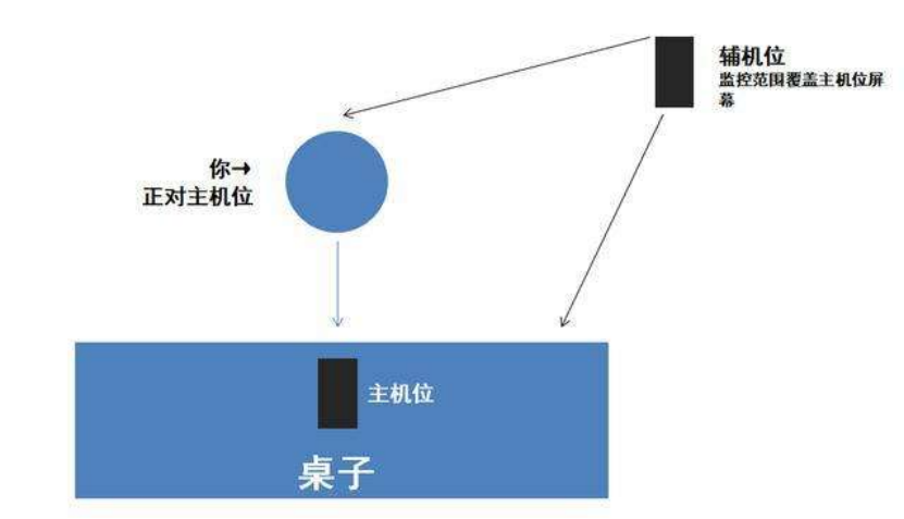 考研复试有哪些注意点？