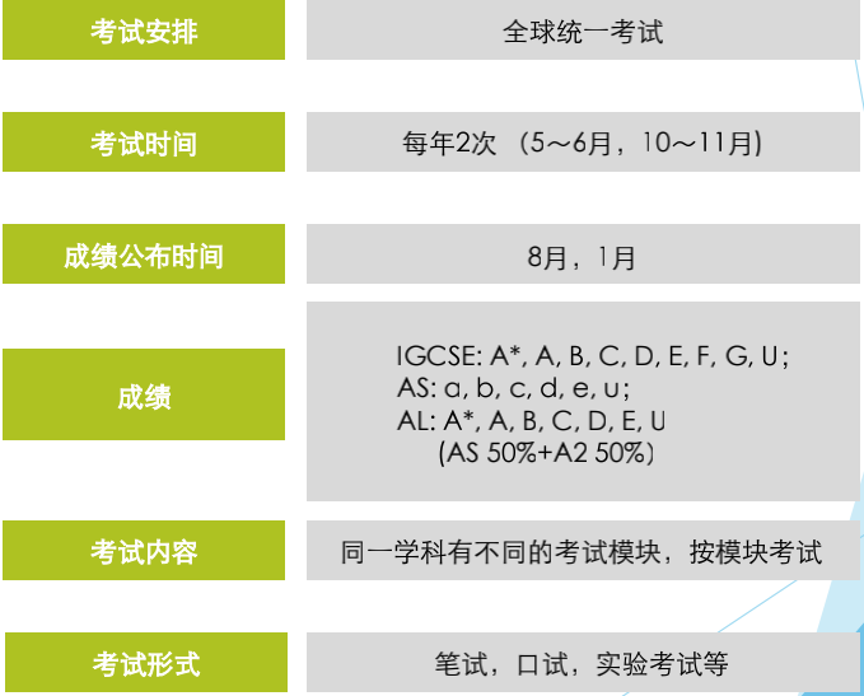 国际择校 | 关于A-Level你需要知道的事