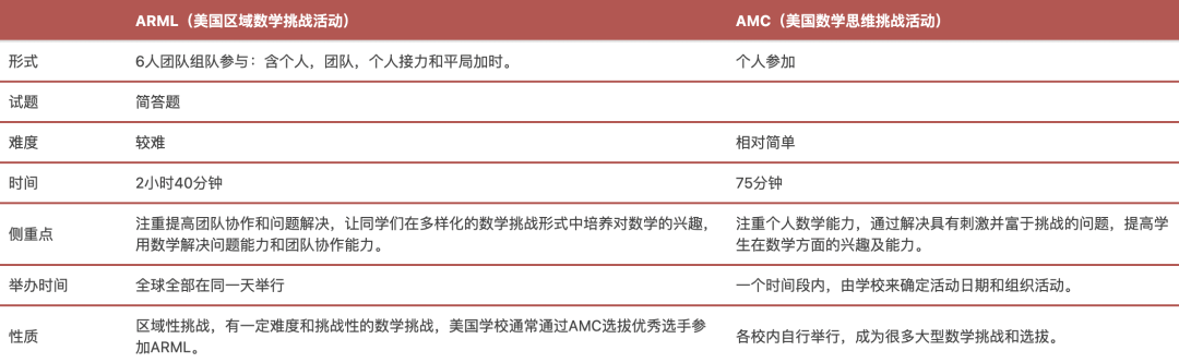 ARML美国区域数学联赛，2022组队进行中！