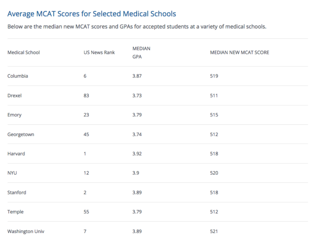国际生想读医？来看美国医学院申请指南！