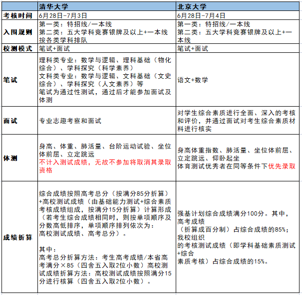 预测！清北强基计划校测试题梳理！（强基真题免费领取）