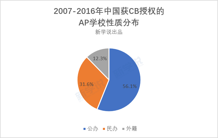 AP课程大受欢迎的背后，又有多少学校的数据作为支撑？真的靠谱吗？