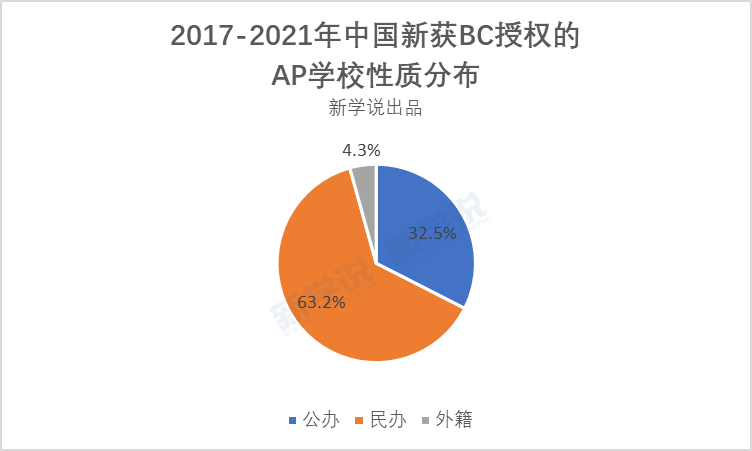 AP课程大受欢迎的背后，又有多少学校的数据作为支撑？真的靠谱吗？