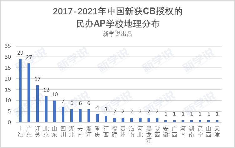 AP课程大受欢迎的背后，又有多少学校的数据作为支撑？真的靠谱吗？