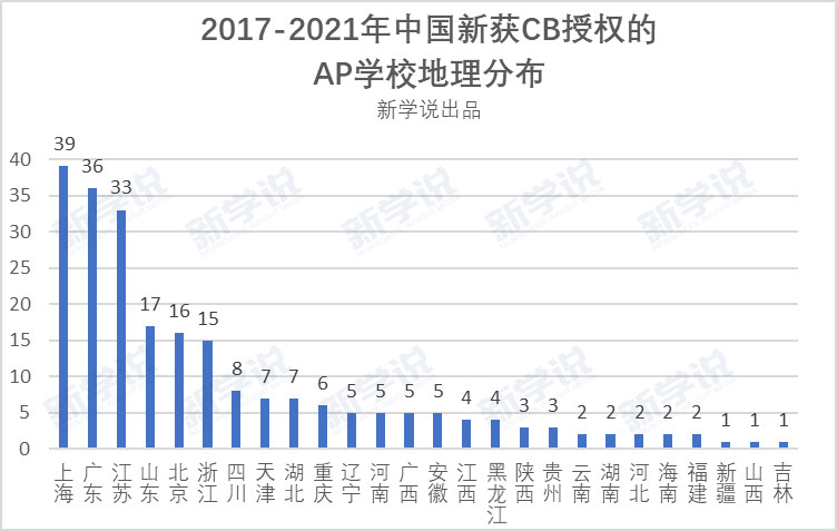 AP课程大受欢迎的背后，又有多少学校的数据作为支撑？真的靠谱吗？