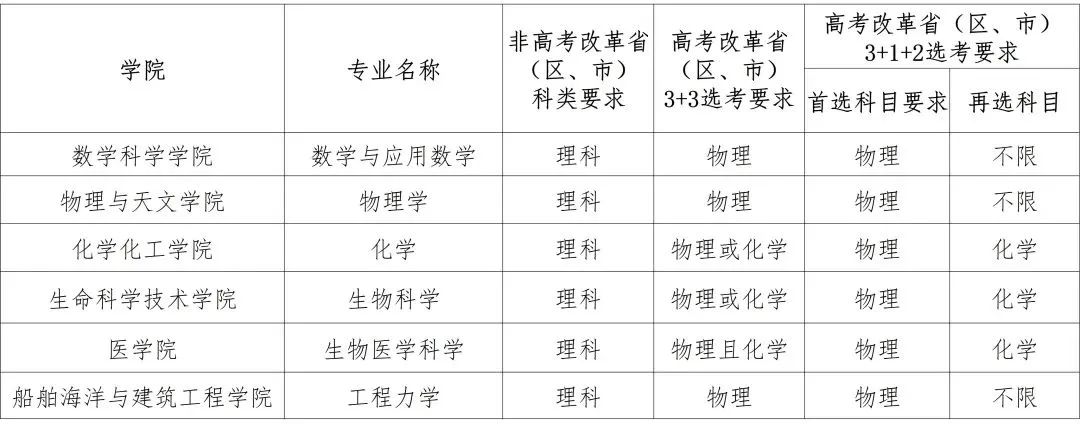 2022强基选科要求“物化绑定”？盘点36所强基院校选科要求