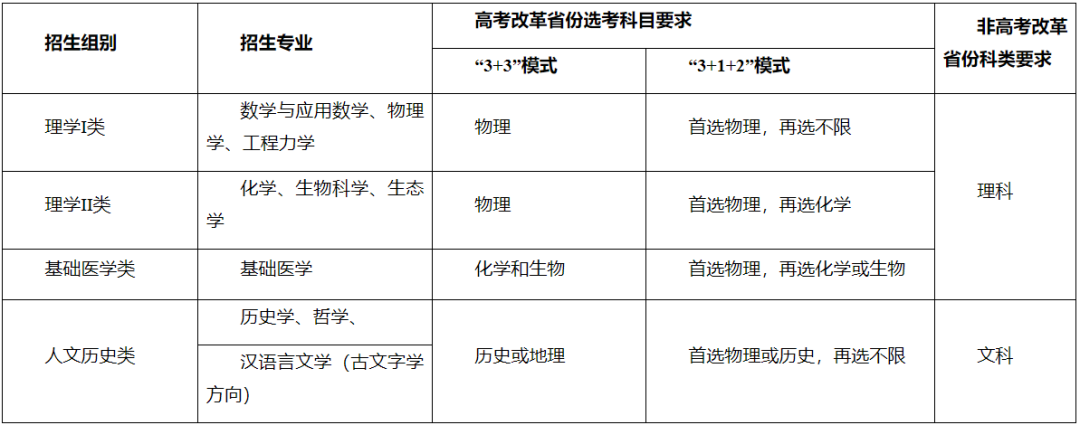 2022强基选科要求“物化绑定”？盘点36所强基院校选科要求