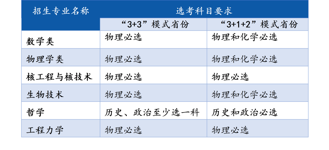 2022强基选科要求“物化绑定”？盘点36所强基院校选科要求