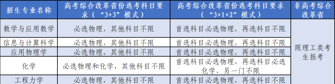 2022强基选科要求“物化绑定”？盘点36所强基院校选科要求