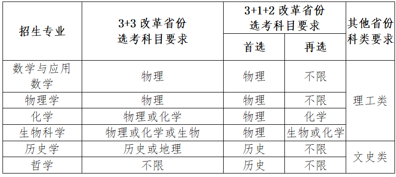 2022强基选科要求“物化绑定”？盘点36所强基院校选科要求