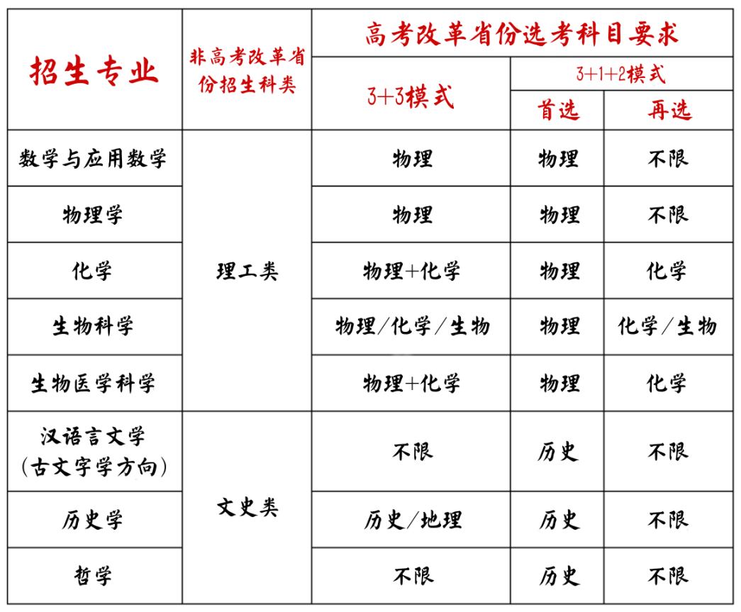 2022强基选科要求“物化绑定”？盘点36所强基院校选科要求