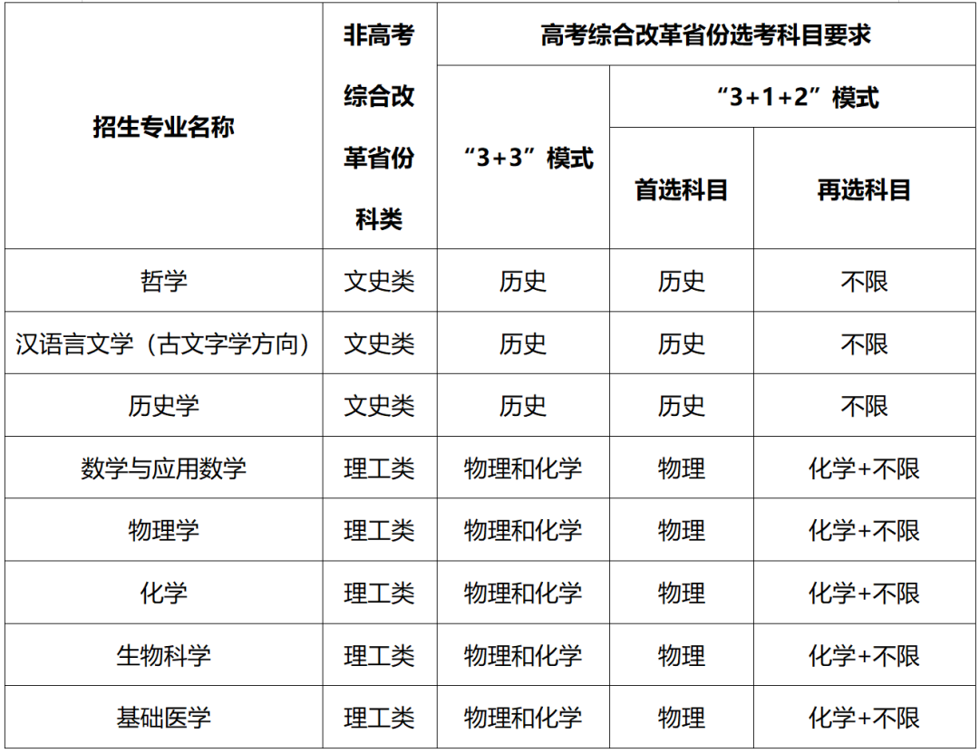 2022强基选科要求“物化绑定”？盘点36所强基院校选科要求