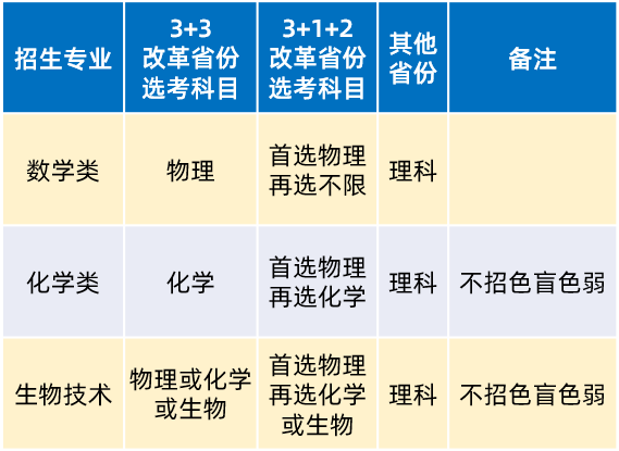 2022强基选科要求“物化绑定”？盘点36所强基院校选科要求