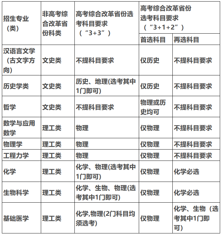 2022强基选科要求“物化绑定”？盘点36所强基院校选科要求