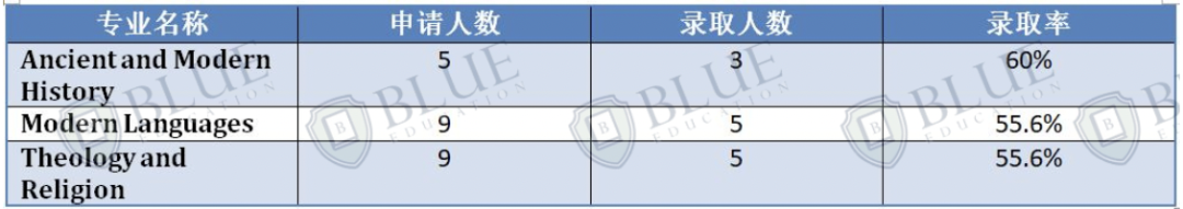 哪些牛剑专业的重申学生最多？“全网独家”牛剑重申数据来了！