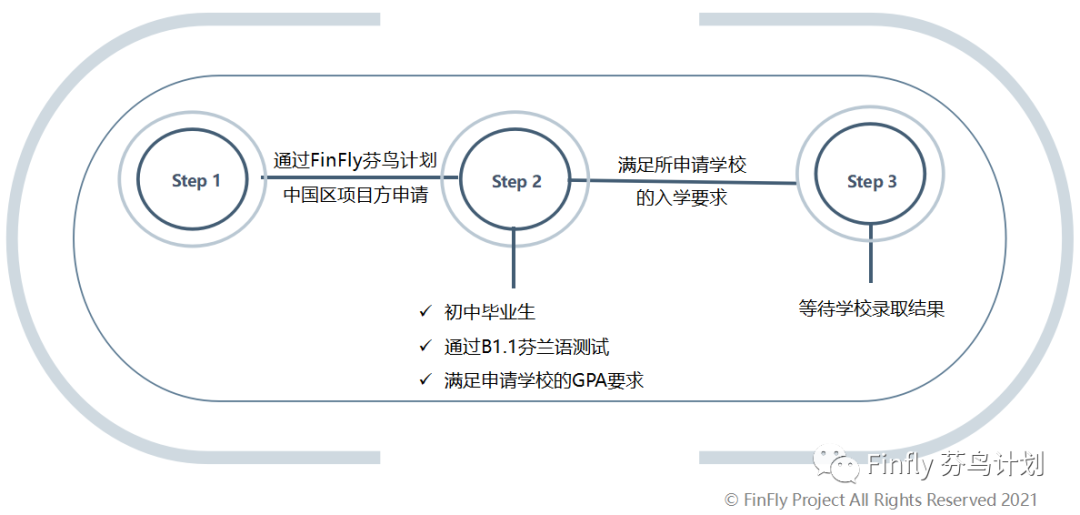 【Finfly芬鸟计划】中国学生如何顺利入读芬兰高中？申请流程大揭秘！