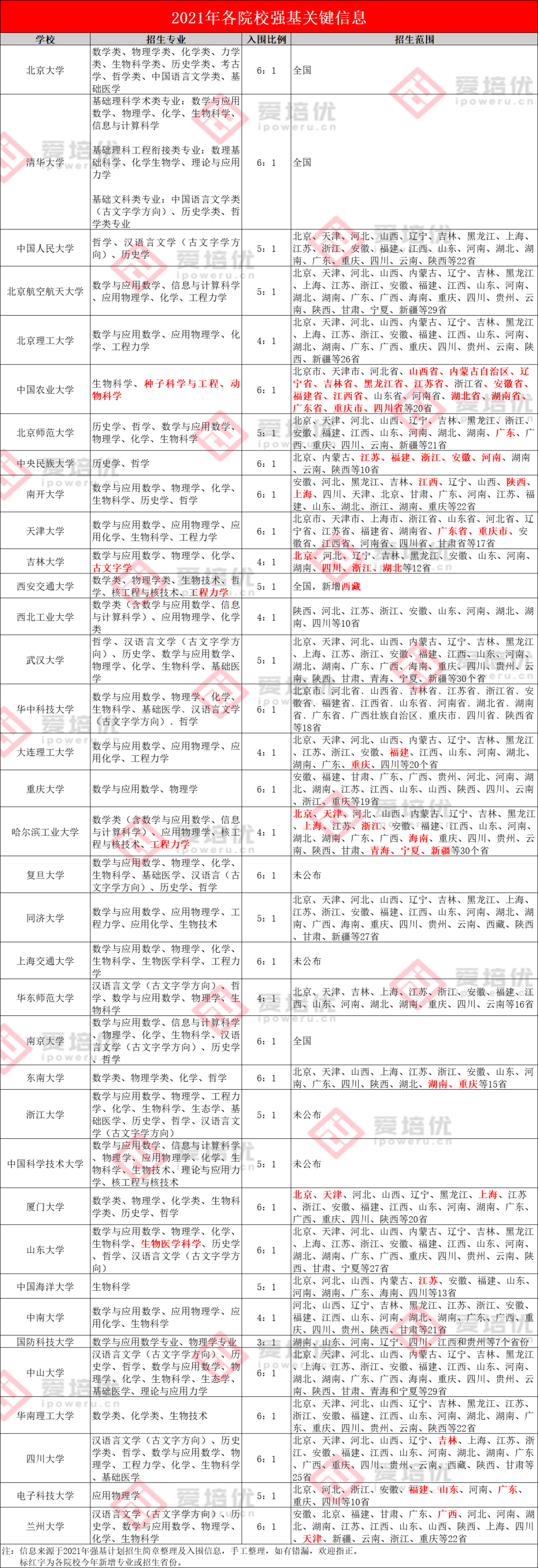 2022强基预测：扩招、新增招生院校！官方政策如何落地？另附2021年强基关键信息