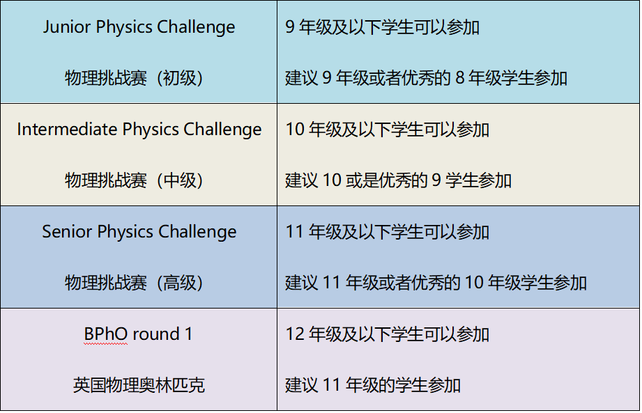 BPhO物理竞赛详细内容及备考攻略，机构带您冲刺牛剑