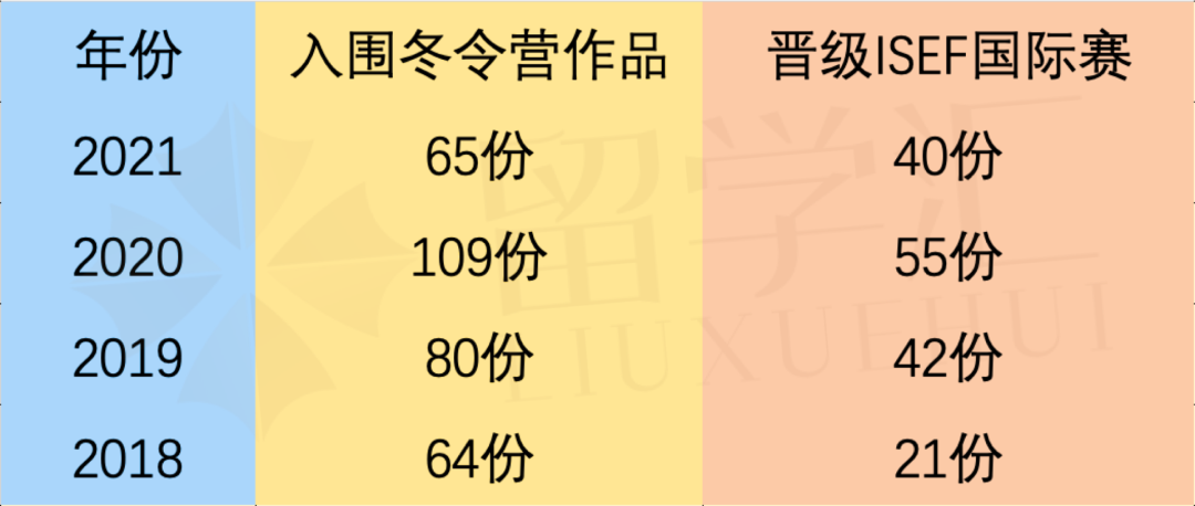 全国青少年科技创新大赛入围终审名单及部分获奖名单公布！