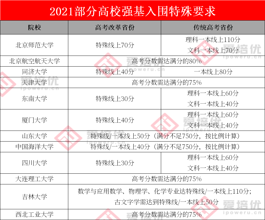 数学135才能进同济，14所院校仅面试！切勿忽略强基择校关键信息