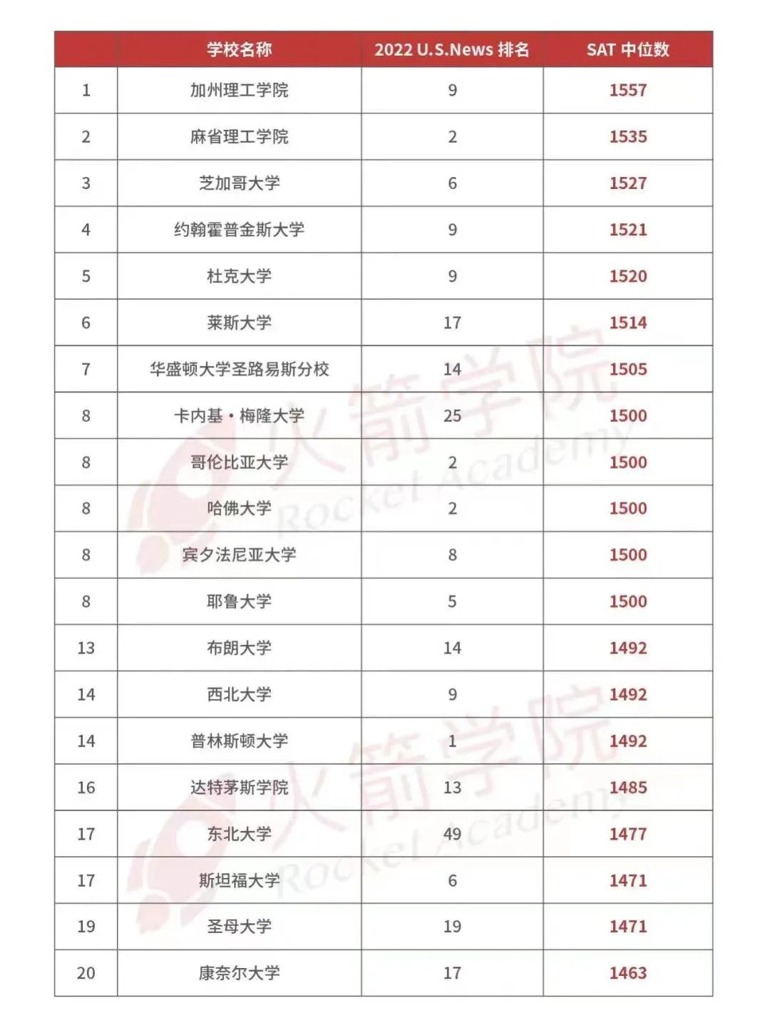 麻省理工带头恢复SAT/ACT要求？标化可选成“过去式”？