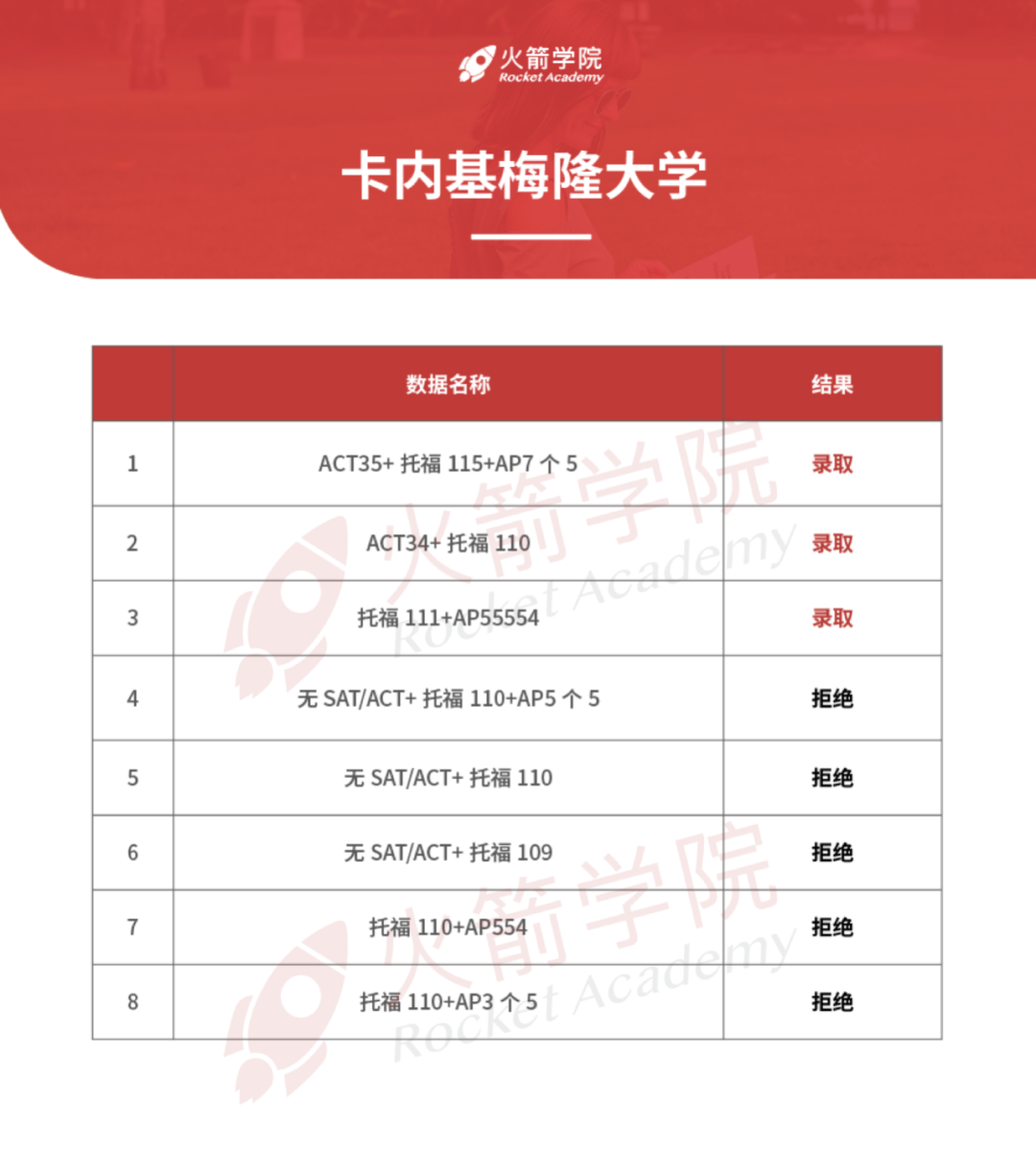 麻省理工带头恢复SAT/ACT要求？标化可选成“过去式”？