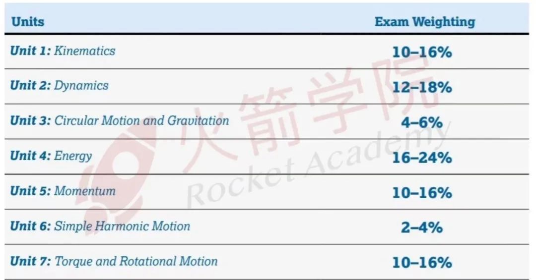 AP物理4门重难点预测！10本+推荐教辅，5分冲刺必备！