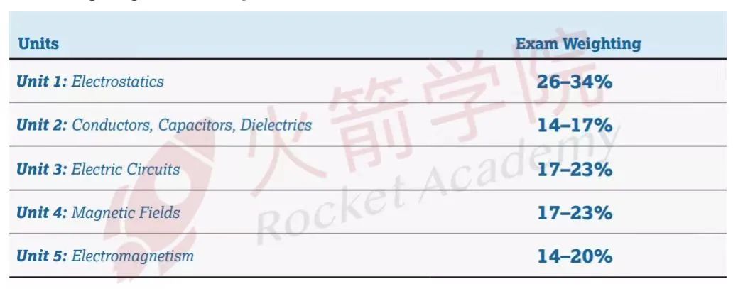 AP物理4门重难点预测！10本+推荐教辅，5分冲刺必备！