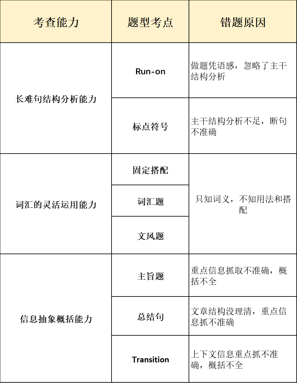 2022年3月SAT亚太区考情回顾：阅读平稳，语法有难度