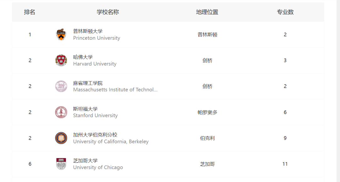 专业指南|常年登顶高薪专业的数学专业