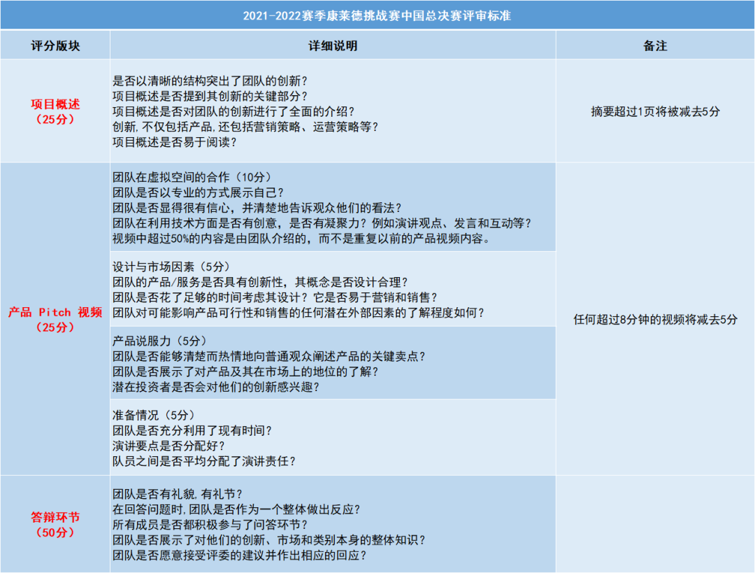 2021-2022赛季 Conrad中国赛落幕，请查收赛事分析及参赛攻略！