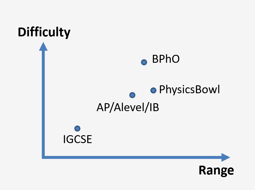 2022Physics Bowl报名进入倒计时！抓紧时间，做好复习计划！