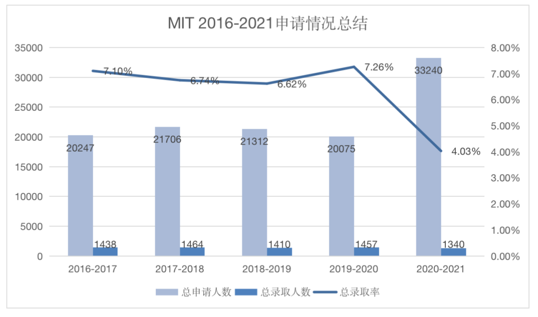 MIT录取+2!｜MIT过往录取率盘点，进入这所理工科王者学校有多难？