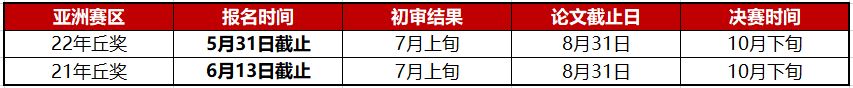 报名截止日提前13天！2022丘成桐科学奖亚洲赛区报名开启！