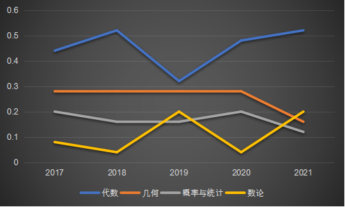 机构剖析2021年AMC12竞赛考试状况，充分迎战2022AMC考试！