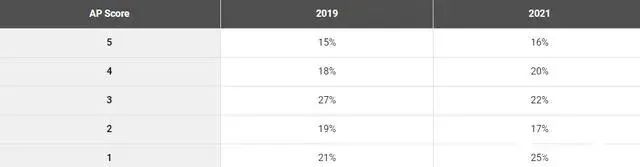 2021年中国考生AP成绩详细分析报告！