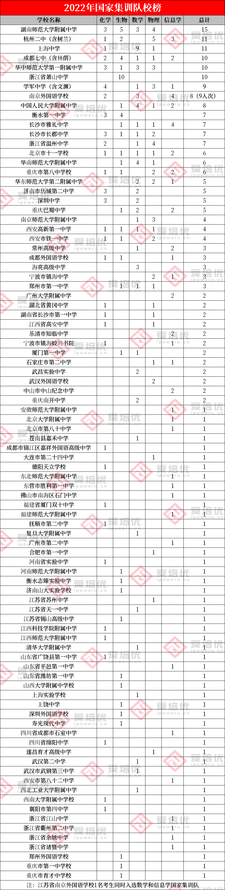 2022年官方国集名单公布，259人提前保送清北！