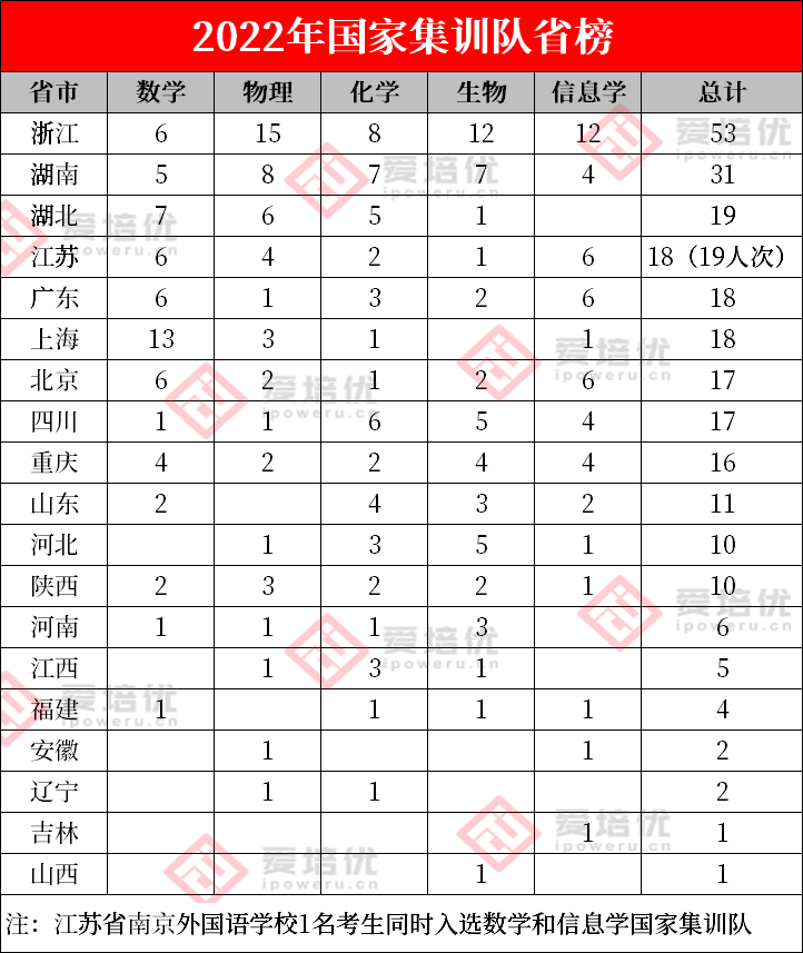 2022年官方国集名单公布，259人提前保送清北！